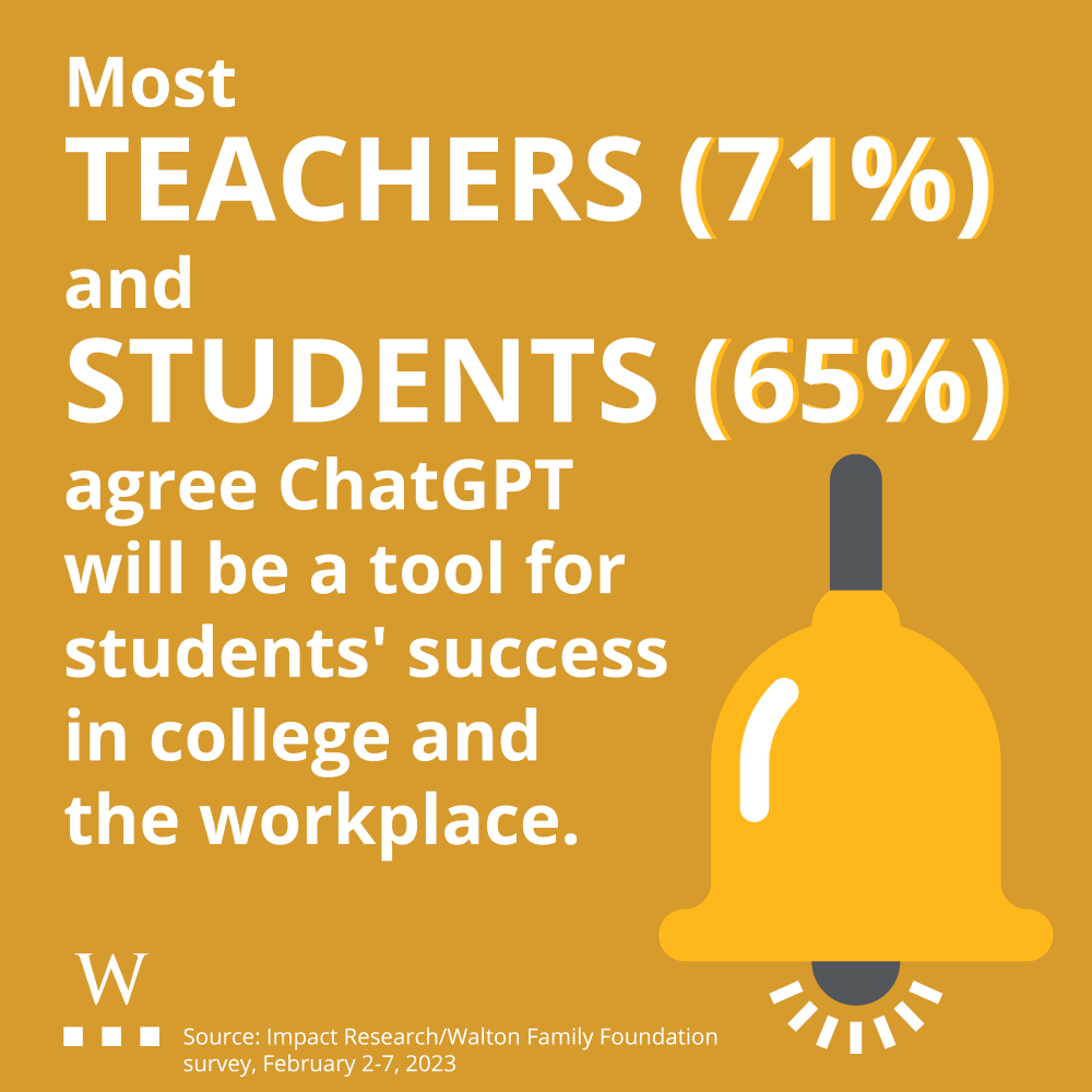 Most teachers (71%) and studetns (65%) agree ChatGPT will be a tool for students' success in college and the workplace. 