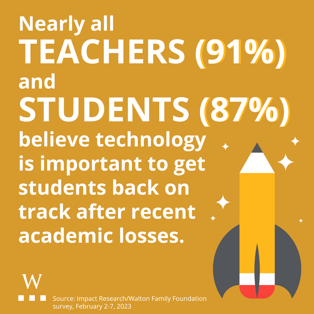 Nearly all teachers (91%) and students (87%) believe technology is important to get students back on track after recent academic losses.
