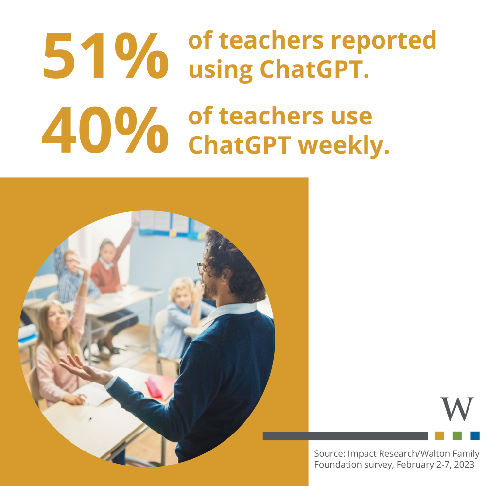 51% of teachers reported using ChatGPT. 40% of teachers use ChatGPT weekly. 
