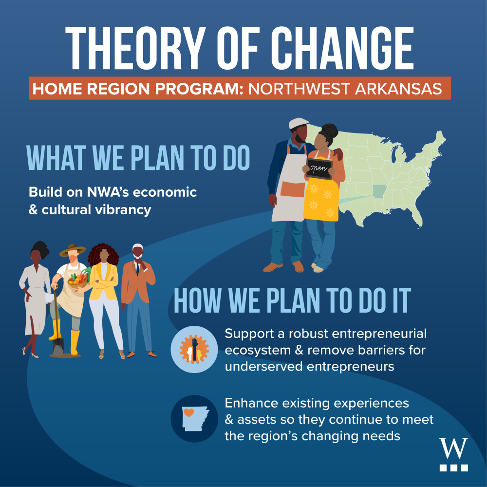 Home Region. Northwest Arkansas. Theory of Change Overview. Slide 1
